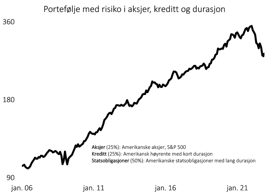 Graf som viser stigning i portefølje med risiko i aksjer, kreditt og durasjon fra jan 06 til jan 21. 