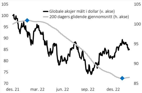 Bilde av graf som viser globale aksjer målt i dollar (v.akse) og 200 dagers glidende gjennomsnitt (h.akse).