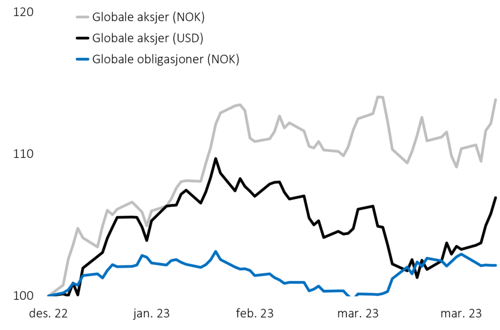 Figur 1 viser globale aksjer og obligasjoner i 2023. Blå nederst er globale obligasjoner (NOK), svart i midten globale aksjer (USD) og grå øverst globale aksjer (NOK). 
