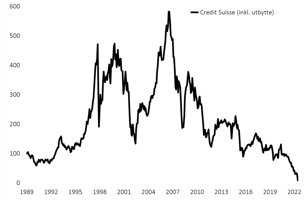 Figur 2 viser 30 år med verdidestruksjon i Credit Suisse, inkludert utbytte. Fra  rundt 100 i 1989 via peak i 2006-7 til mot 0 i 2022.